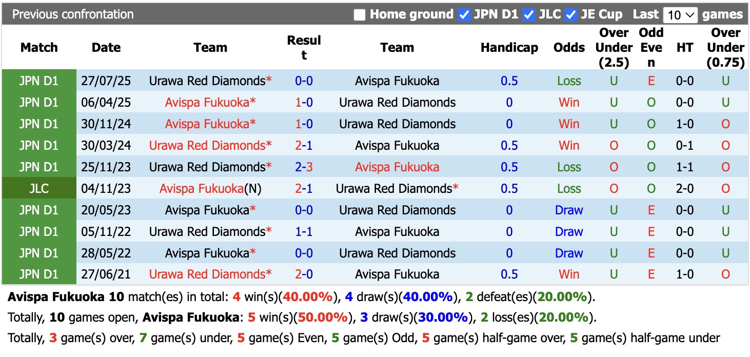 Nhận định, soi kèo Avispa Fukuoka vs Urawa Red, 17h00 ngày 2/9: Đối thủ khó chịu - Ảnh 3