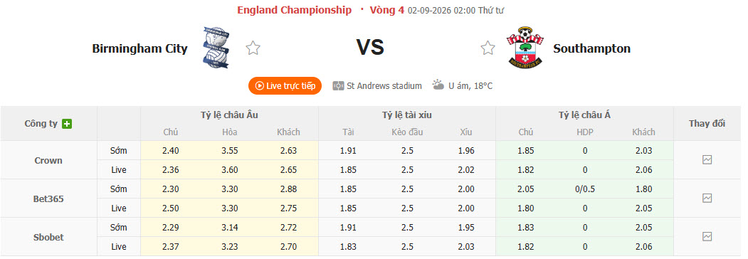 Nhận định, soi kèo Birmingham vs Southampton, 02h00 ngày 02/09: Đối thủ kị dơ - Ảnh 1