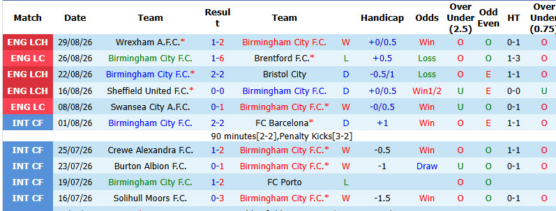 Nhận định, soi kèo Birmingham vs Southampton, 02h00 ngày 02/09: Đối thủ kị dơ - Ảnh 2