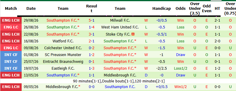 Nhận định, soi kèo Birmingham vs Southampton, 02h00 ngày 02/09: Đối thủ kị dơ - Ảnh 3