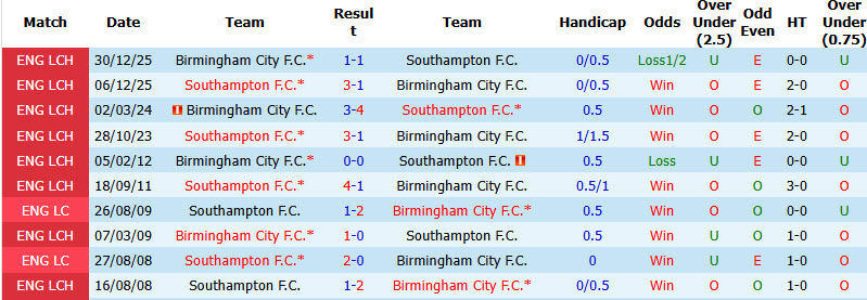 Nhận định, soi kèo Birmingham vs Southampton, 02h00 ngày 02/09: Đối thủ kị dơ - Ảnh 4