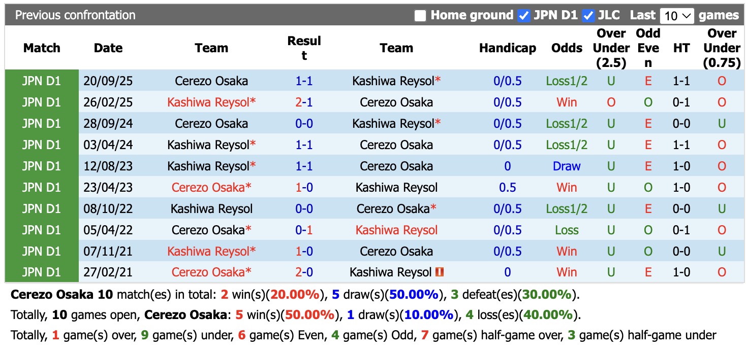 Nhận định, soi kèo Cerezo Osaka vs Kashiwa Reysol, 17h00 ngày 2/9: Kìm hãm - Ảnh 3