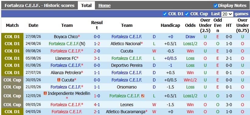Nhận định, soi kèo Fortaleza vs Once Caldas, 8h30 ngày 2/9: Không dễ cho chủ nhà - Ảnh 1