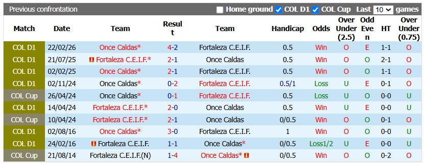 Nhận định, soi kèo Fortaleza vs Once Caldas, 8h30 ngày 2/9: Không dễ cho chủ nhà - Ảnh 3