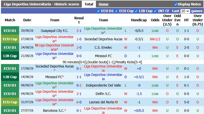 Nhận định, soi kèo LDU Quito vs Mushuc, 7h30 ngày 2/9: Những nỗ lực cuối cùng - Ảnh 1