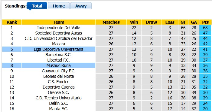 Nhận định, soi kèo LDU Quito vs Mushuc, 7h30 ngày 2/9: Những nỗ lực cuối cùng - Ảnh 4