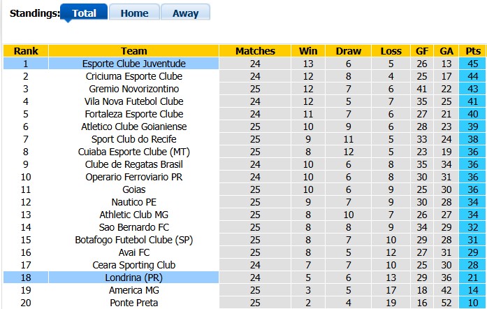 Nhận định, soi kèo Londrina vs Juventude, 5h30 ngày 2/9: Xây chắc ngôi đầu - Ảnh 4