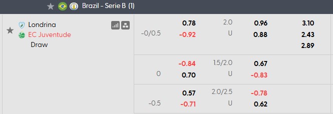 Nhận định, soi kèo Londrina vs Juventude, 5h30 ngày 2/9: Xây chắc ngôi đầu - Ảnh 5