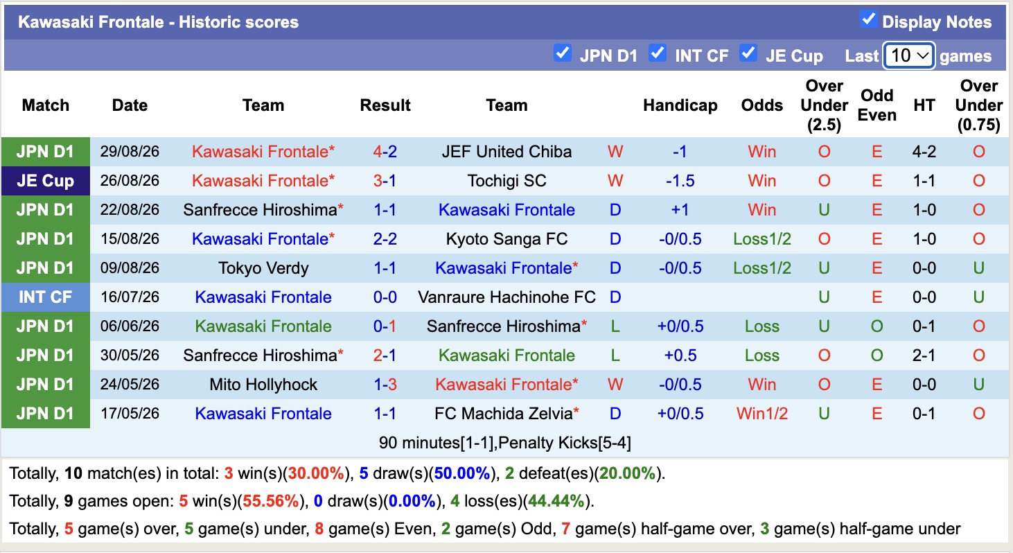 Nhận định, soi kèo Machida Zelvia vs Kawasaki Frontale, 17h00 ngày 2/9: Tiếp tục thăng hoa - Ảnh 2
