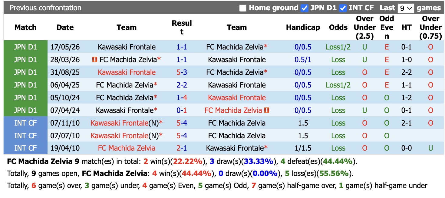 Nhận định, soi kèo Machida Zelvia vs Kawasaki Frontale, 17h00 ngày 2/9: Tiếp tục thăng hoa - Ảnh 3