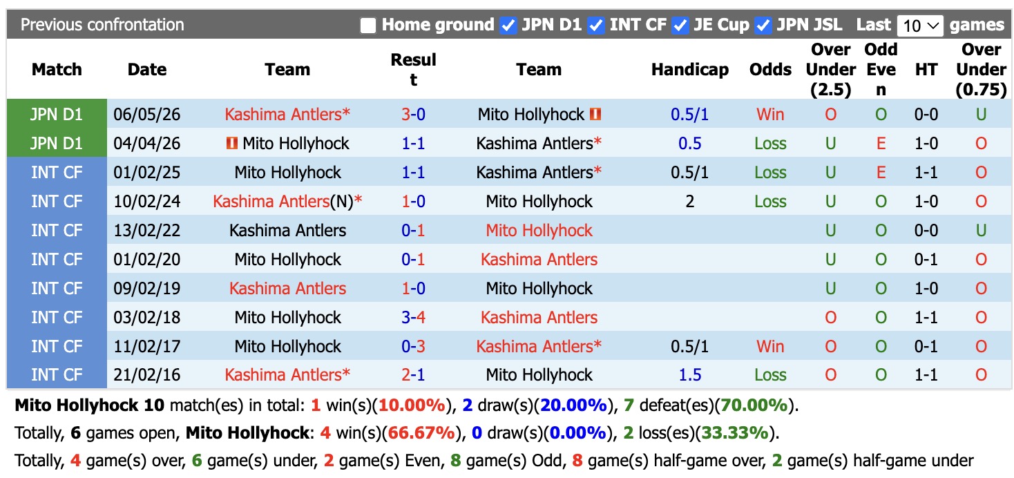 Nhận định, soi kèo Mito Hollyhock vs Kashima Antlers, 17h00 ngày 2/9: Không thể cản bước - Ảnh 3