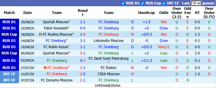 Nhận định, soi kèo Orenburg vs Rubin Kazan, 20h15 ngày 2/9: Tận dụng lợi thế - Ảnh 2