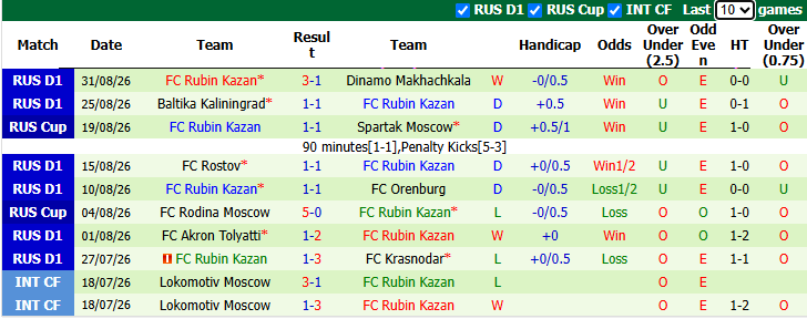 Nhận định, soi kèo Orenburg vs Rubin Kazan, 20h15 ngày 2/9: Tận dụng lợi thế - Ảnh 3