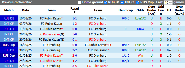 Nhận định, soi kèo Orenburg vs Rubin Kazan, 20h15 ngày 2/9: Tận dụng lợi thế - Ảnh 4