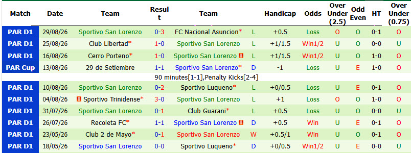 Nhận định, soi kèo Rubio Nu vs Sportivo San Lorenzo, 02h00 ngày 02/09: Cải thiện thứ hạng - Ảnh 3