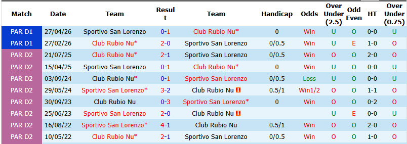 Nhận định, soi kèo Rubio Nu vs Sportivo San Lorenzo, 02h00 ngày 02/09: Cải thiện thứ hạng - Ảnh 4