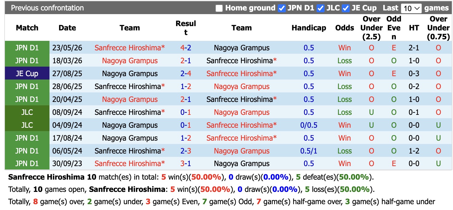 Nhận định, soi kèo Sanfrecce Hiroshima vs Nagoya Grampus, 17h00 ngày 2/9: Tưng bừng bàn thắng - Ảnh 3