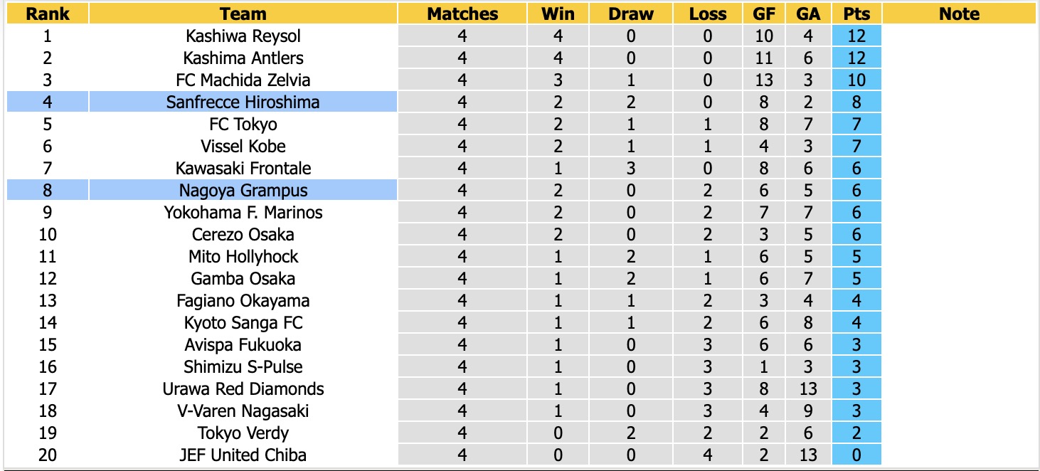 Nhận định, soi kèo Sanfrecce Hiroshima vs Nagoya Grampus, 17h00 ngày 2/9: Tưng bừng bàn thắng - Ảnh 4