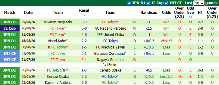 Nhận định, soi kèo Shimizu S-Pulse vs FC Tokyo, 17h00 ngày 2/9: Tiếp đà sa sút - Ảnh 3