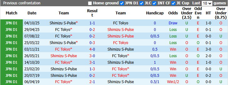 Nhận định, soi kèo Shimizu S-Pulse vs FC Tokyo, 17h00 ngày 2/9: Tiếp đà sa sút - Ảnh 4