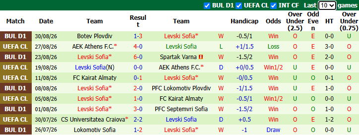 Nhận định, soi kèo Slavia Sofia vs Levski Sofia, 0h00 ngày 3/9: Derby không cân sức - Ảnh 3