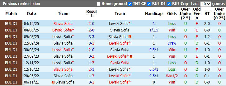 Nhận định, soi kèo Slavia Sofia vs Levski Sofia, 0h00 ngày 3/9: Derby không cân sức - Ảnh 4