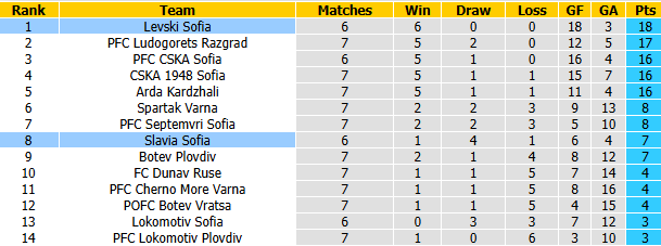 Nhận định, soi kèo Slavia Sofia vs Levski Sofia, 0h00 ngày 3/9: Derby không cân sức - Ảnh 5