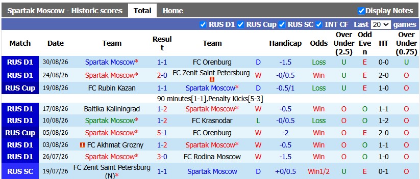 Nhận định, soi kèo Spartak Moscow vs Rodina Moscow, 0h45 ngày 3/9: Chênh lệch - Ảnh 1