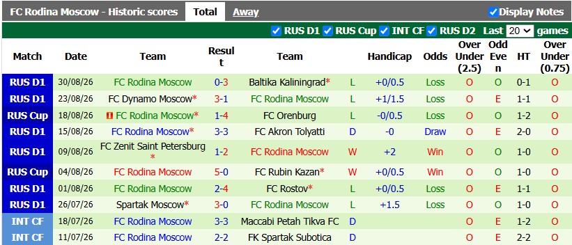 Nhận định, soi kèo Spartak Moscow vs Rodina Moscow, 0h45 ngày 3/9: Chênh lệch - Ảnh 2