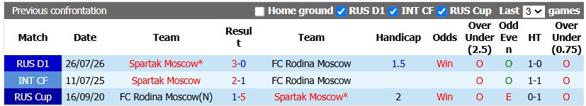 Nhận định, soi kèo Spartak Moscow vs Rodina Moscow, 0h45 ngày 3/9: Chênh lệch - Ảnh 3