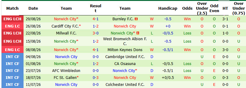 Nhận định, soi kèo Stoke vs Norwich, 02h00 ngày 02/09: Chưa thể có điểm - Ảnh 3