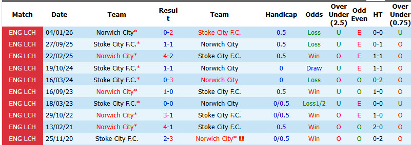 Nhận định, soi kèo Stoke vs Norwich, 02h00 ngày 02/09: Chưa thể có điểm - Ảnh 4