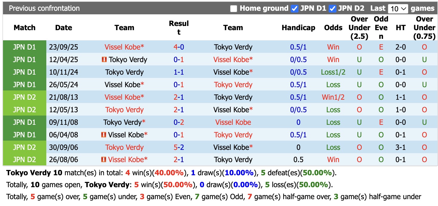 Nhận định, soi kèo Tokyo Verdy vs Vissel Kobe, 17h00 ngày 2/9: Thêm một lần đau - Ảnh 3