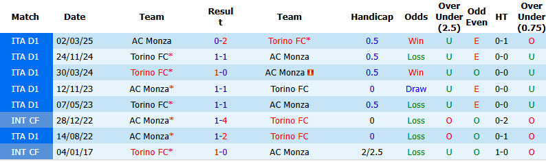 Nhận định, soi kèo Torino vs Monza, 02h00 ngày 02/09: Lấy lại sự tự tin - Ảnh 4