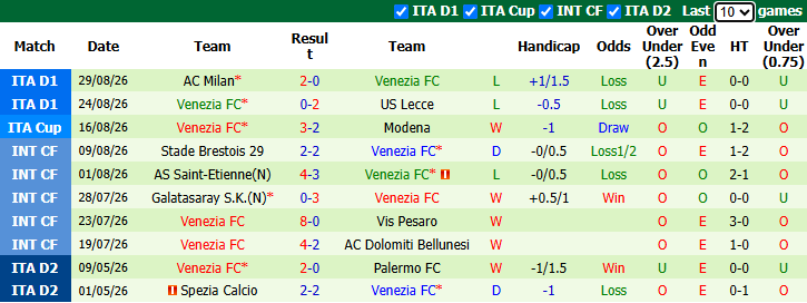 Nhận định, soi kèo Udinese vs Venezia, 23h00 ngày 2/9: Khách buông sớm - Ảnh 3