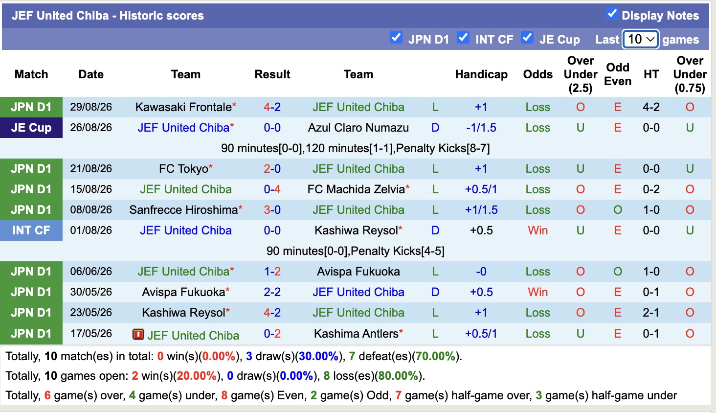 Nhận định, soi kèo United Chiba vs Kashiwa Reysol, 17h00 ngày 2/9: Chưa có niềm vui trọn vẹn - Ảnh 1