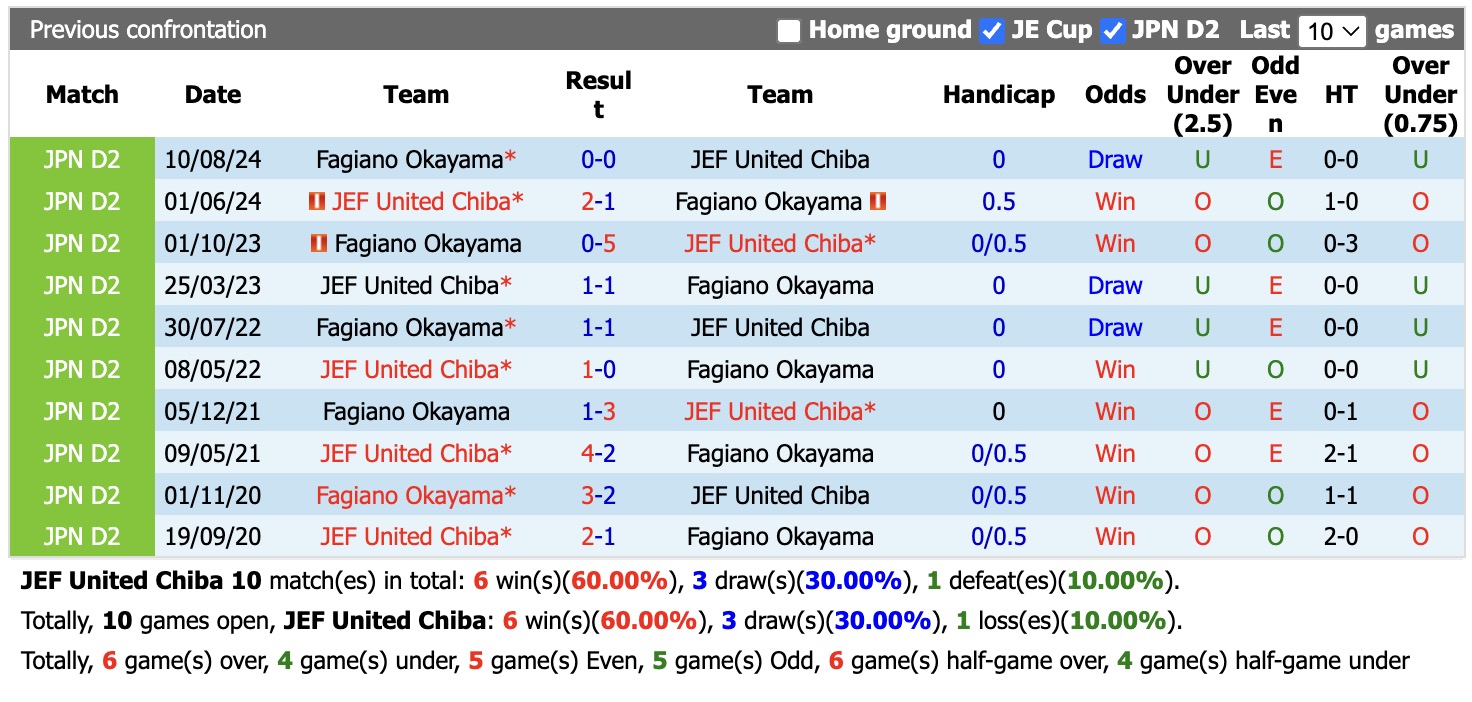 Nhận định, soi kèo United Chiba vs Kashiwa Reysol, 17h00 ngày 2/9: Chưa có niềm vui trọn vẹn - Ảnh 3