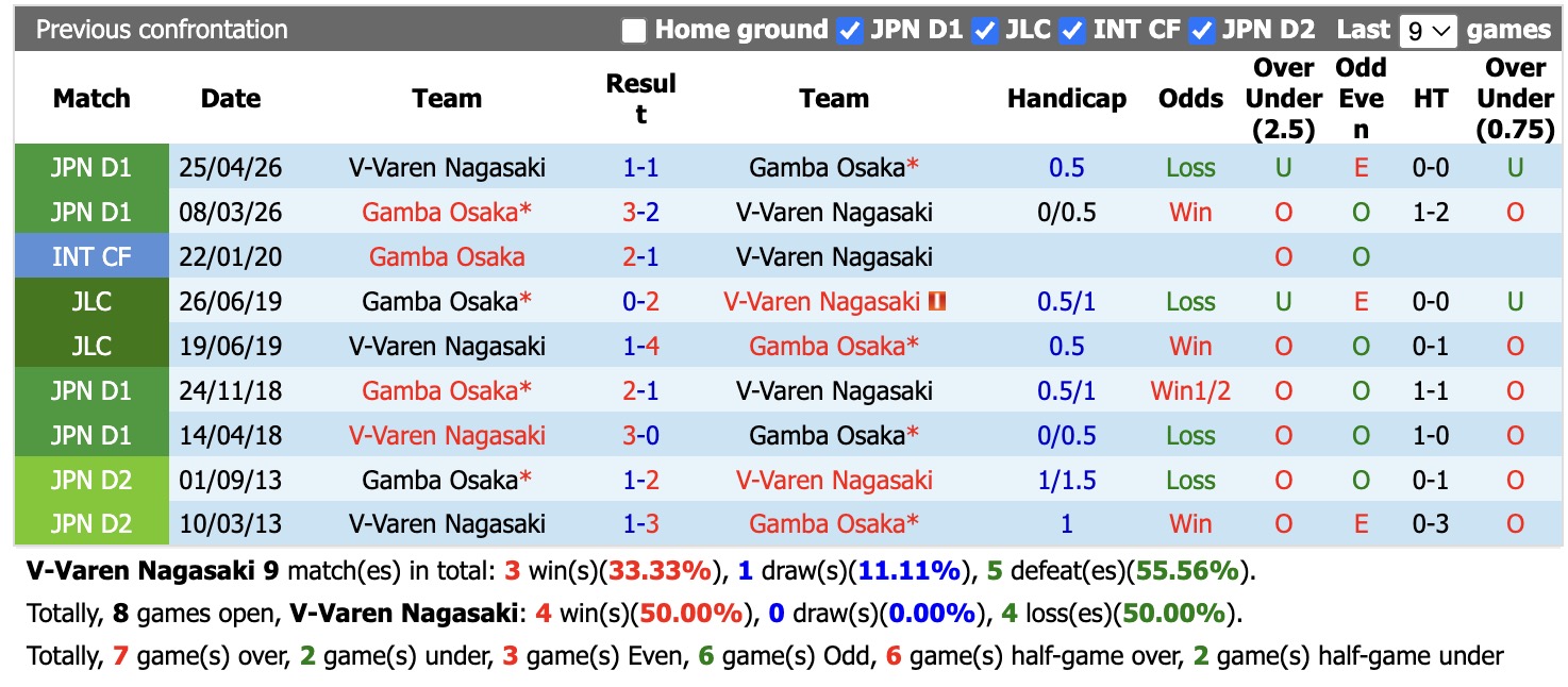 Nhận định, soi kèo V-Varen Nagasaki vs Gamba Osaka, 17h00 ngày 2/9: Kịch bản chia điểm - Ảnh 3