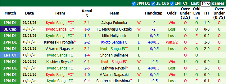 Nhận định, soi kèo Yokohama F. Marinos vs Kyoto Sanga, 17h00 ngày 2/9: Chủ nhà đòi nợ - Ảnh 3