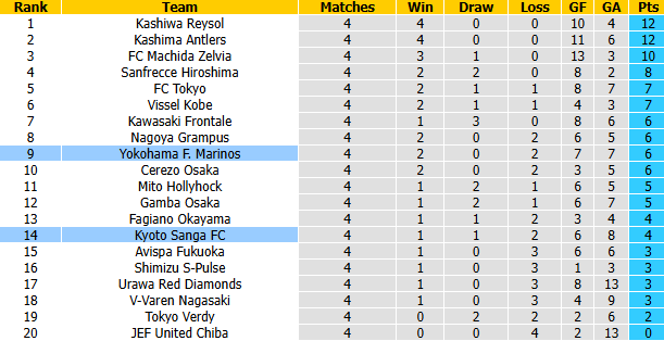 Nhận định, soi kèo Yokohama F. Marinos vs Kyoto Sanga, 17h00 ngày 2/9: Chủ nhà đòi nợ - Ảnh 5