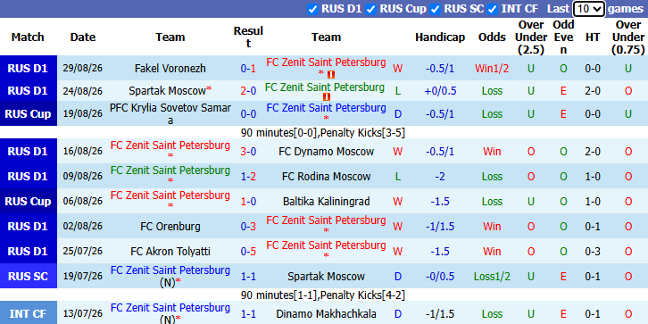 Nhận định, soi kèo Zenit vs Dinamo Makhachkala, 22h30 ngày 2/9: Cửa dưới sáng - Ảnh 2