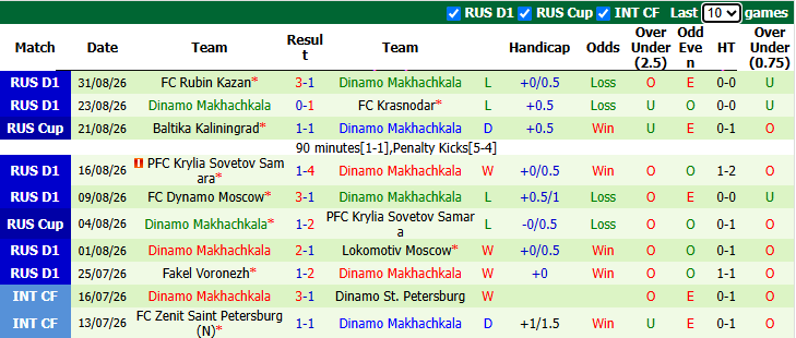 Nhận định, soi kèo Zenit vs Dinamo Makhachkala, 22h30 ngày 2/9: Cửa dưới sáng - Ảnh 3