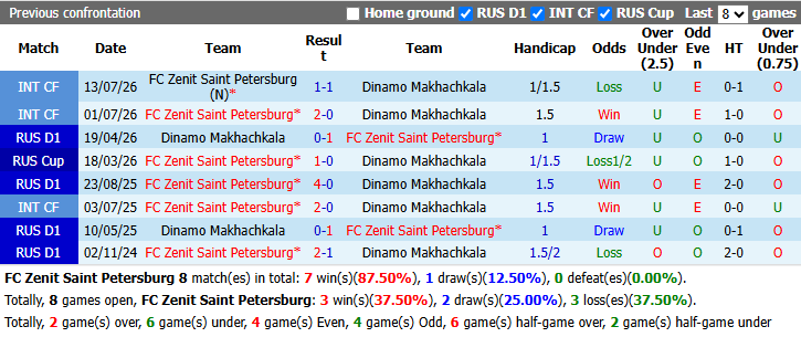 Nhận định, soi kèo Zenit vs Dinamo Makhachkala, 22h30 ngày 2/9: Cửa dưới sáng - Ảnh 4