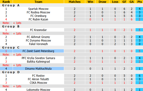 Nhận định, soi kèo Zenit vs Dinamo Makhachkala, 22h30 ngày 2/9: Cửa dưới sáng - Ảnh 5