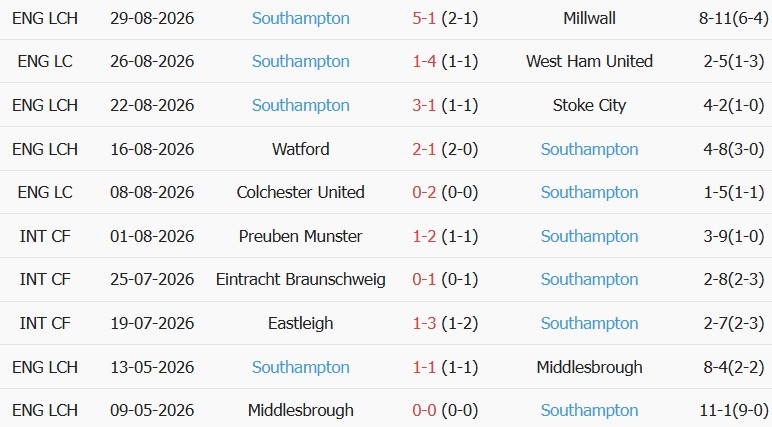 Soi kèo góc Birmingham vs Southampton, 02h00 ngày 02/09 - Ảnh 2