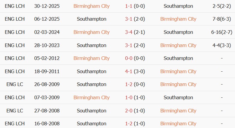 Soi kèo góc Birmingham vs Southampton, 02h00 ngày 02/09 - Ảnh 3