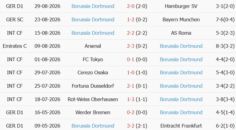 Soi kèo góc Hamburg vs Borussia Dortmund, 01h45 ngày 02/09 - Ảnh 2