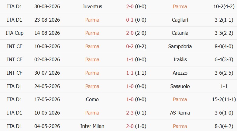 Soi kèo góc Parma vs Cremonese, 23h00 ngày 01/09 - Ảnh 1