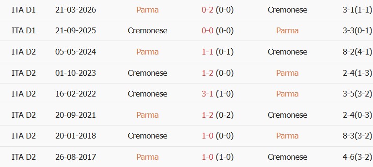 Soi kèo góc Parma vs Cremonese, 23h00 ngày 01/09 - Ảnh 3