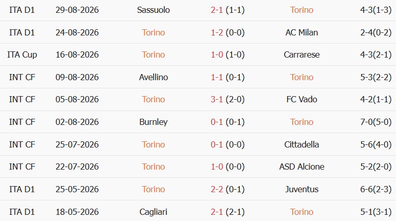 Soi kèo góc Torino vs Monza, 02h00 ngày 02/09 - Ảnh 1